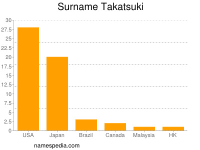 Familiennamen Takatsuki