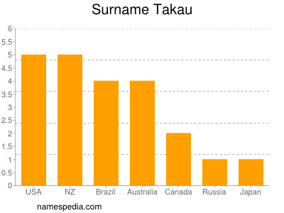 Familiennamen Takau