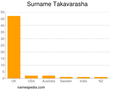 Familiennamen Takavarasha