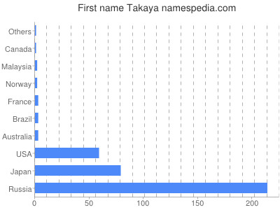 Vornamen Takaya