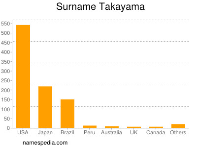 Surname Takayama