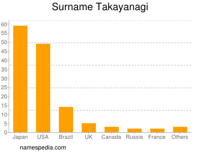 Familiennamen Takayanagi