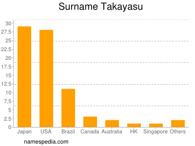 Surname Takayasu