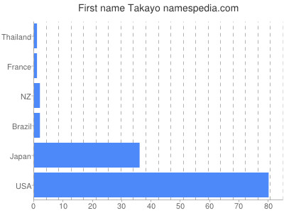 Given name Takayo