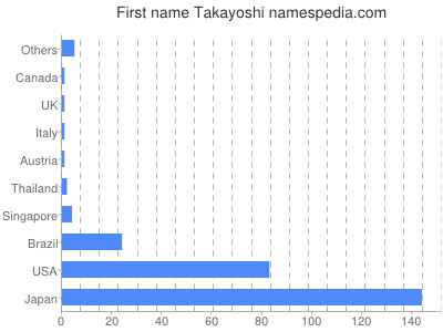 Vornamen Takayoshi
