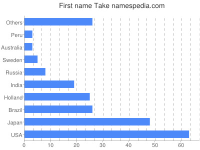 Vornamen Take