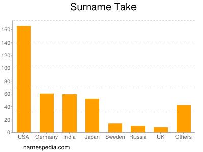 Surname Take