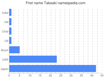 Vornamen Takeaki