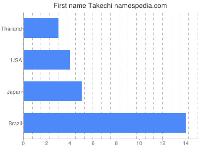Vornamen Takechi