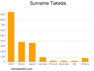 Familiennamen Takeda