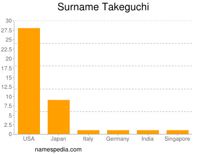 Surname Takeguchi