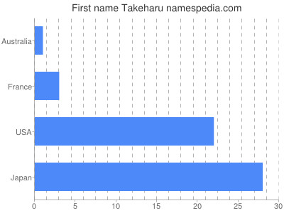 Vornamen Takeharu
