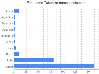 prenom Takehiko