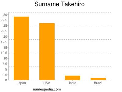 Familiennamen Takehiro