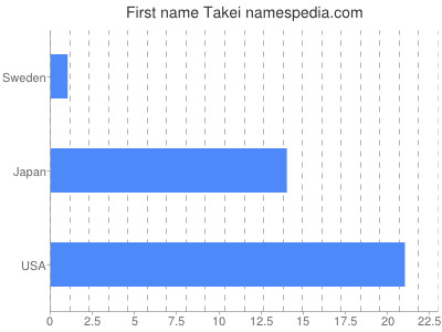 Given name Takei