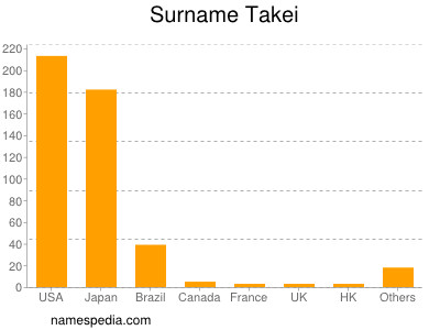 Surname Takei