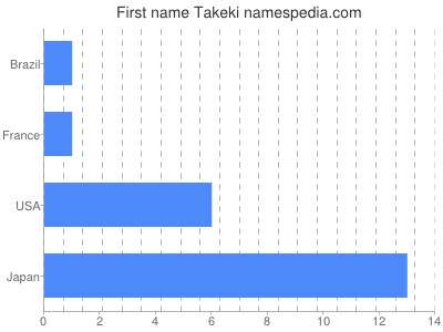 Vornamen Takeki
