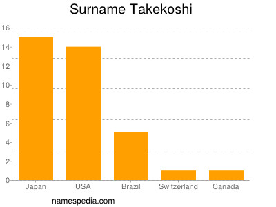 Surname Takekoshi