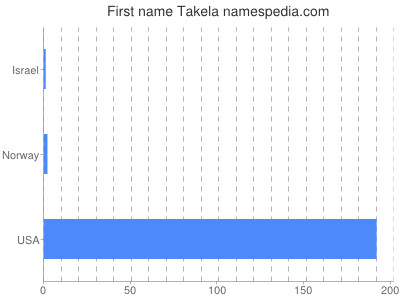 Vornamen Takela
