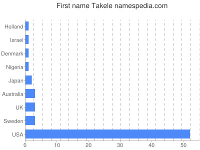 prenom Takele