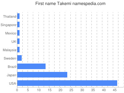 Given name Takemi
