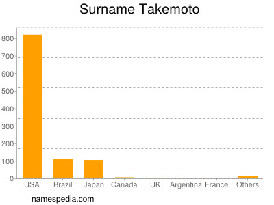 Familiennamen Takemoto