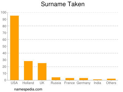 Surname Taken