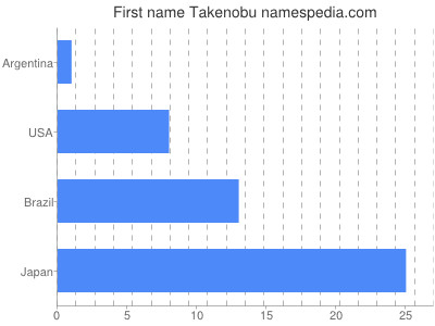 Given name Takenobu