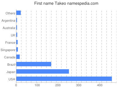 Given name Takeo