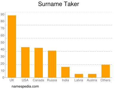 Surname Taker