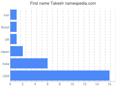 Given name Takesh
