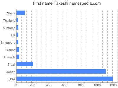 prenom Takeshi