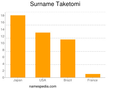 Familiennamen Taketomi