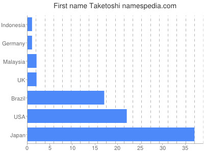 Vornamen Taketoshi