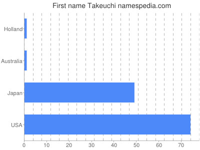 Vornamen Takeuchi