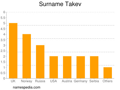 Surname Takev