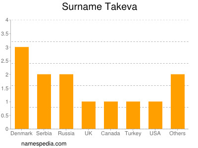 Familiennamen Takeva