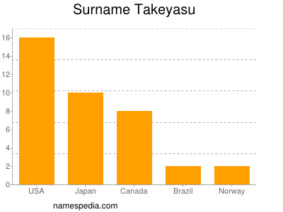 Familiennamen Takeyasu