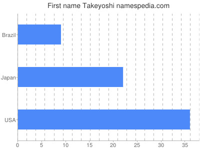 Vornamen Takeyoshi
