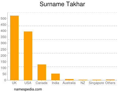 Surname Takhar