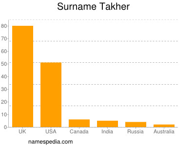 Familiennamen Takher