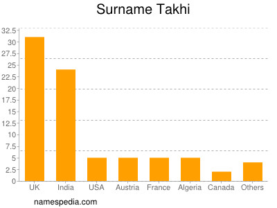 Familiennamen Takhi