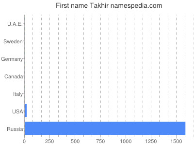 Vornamen Takhir