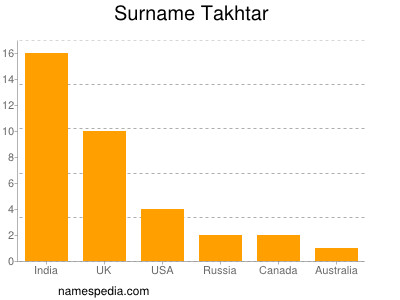 Familiennamen Takhtar