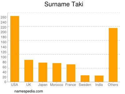 Familiennamen Taki