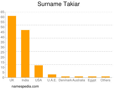 Familiennamen Takiar