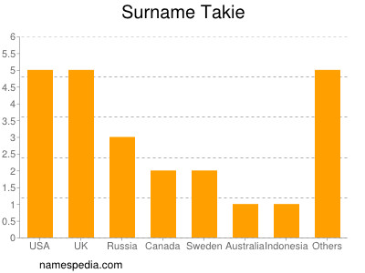 Surname Takie