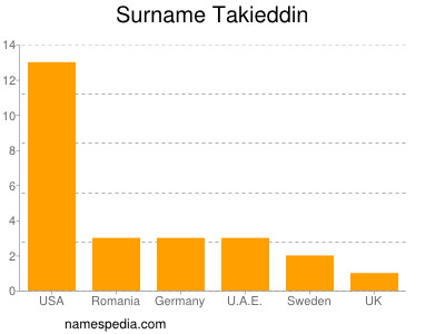 Familiennamen Takieddin