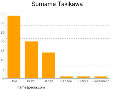 Familiennamen Takikawa
