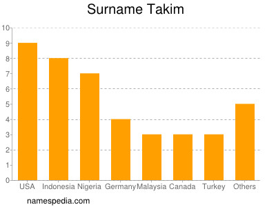 Familiennamen Takim